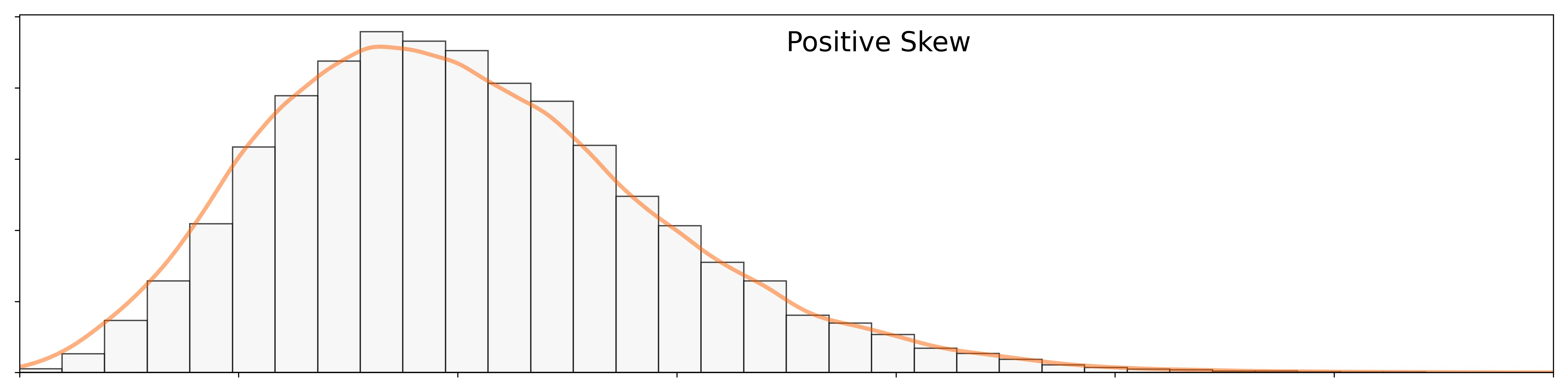 Positive Skew